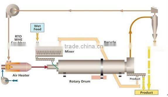 Reliable Quality and Professional Manufacturer of Rotary Dryer/Rotary Drum Dryer
