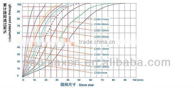 VSC Cone Crusher range from 72mm to 270mm