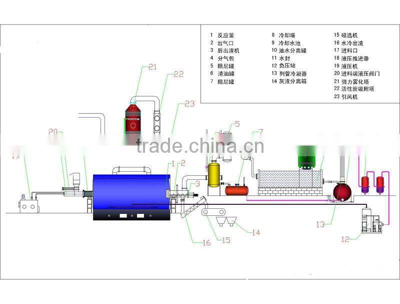 PPM Emission- Standard Plastic Pyrolysis Machine /Rubber Pyrolysis Machine /Machines