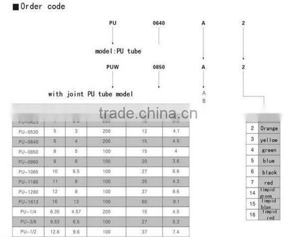 High quality PU Air Hose, Pneumatic Air Hose from Manufacturer