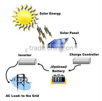 100w 250w 300w polycrystalline solar panel