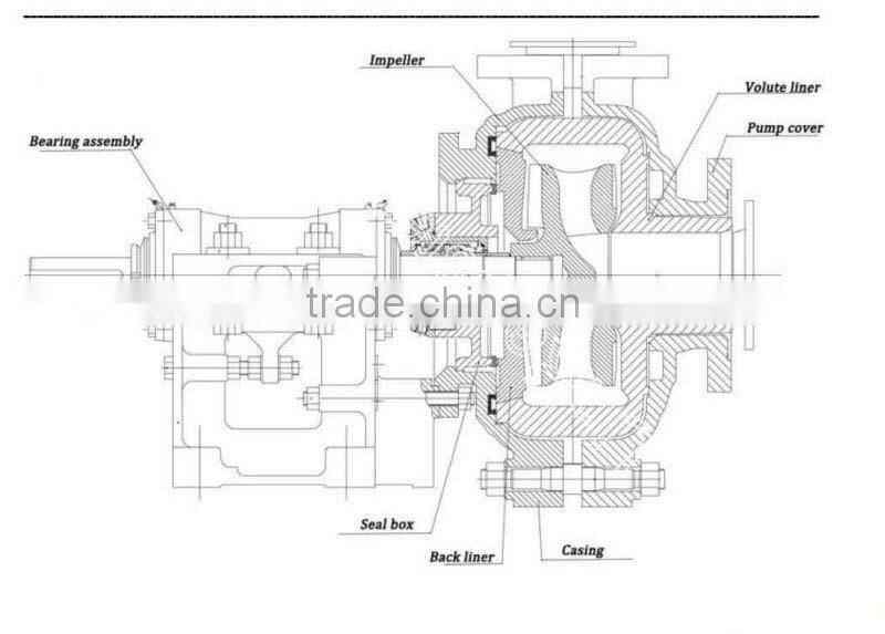 High chrome alloy Horizontal slurry pump spare parts alibaba China