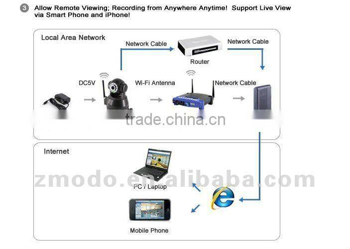Zmodo IR Pan Tilt WiFi Wireless Micro IP Camera