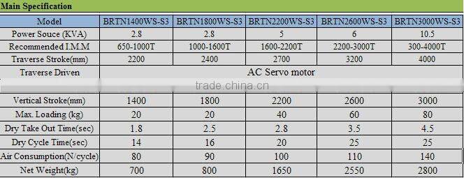 Programmable robot arm for picking and placing products