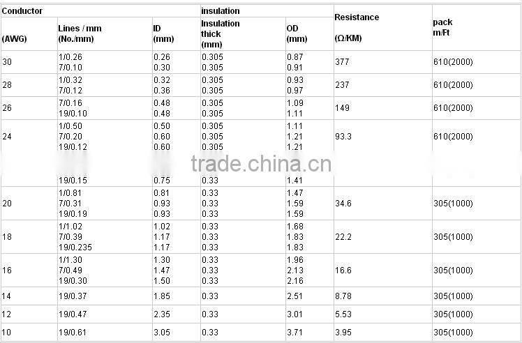 UL1815 PTFE 250 Celsius High Temperature Cable Teflon Wire
