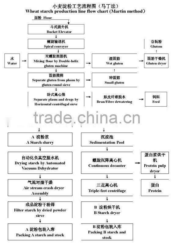 Manual Control wheat starch machine|cassava flour processing machine|sweet potato|potato starch production line
