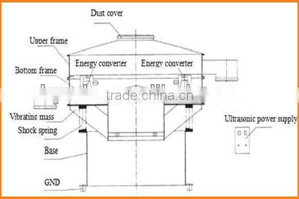 Ultrasonic vibrating sifter for grading silicon carbide with CE