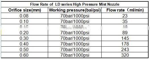 Package of cooling fog fine humidifying nozzles