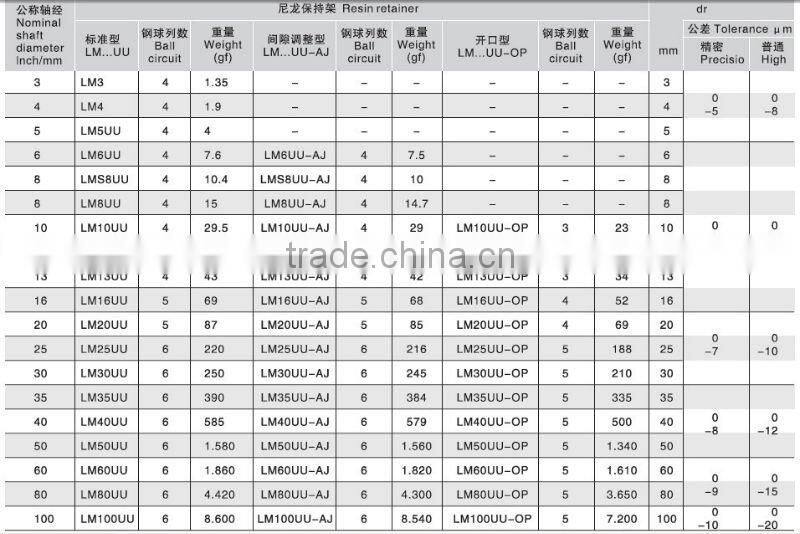 Open type super linear bearings LM25UUOP