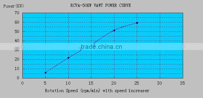 Large Vertical Axis Wind Turbine 50w wind power generator with CE certificate