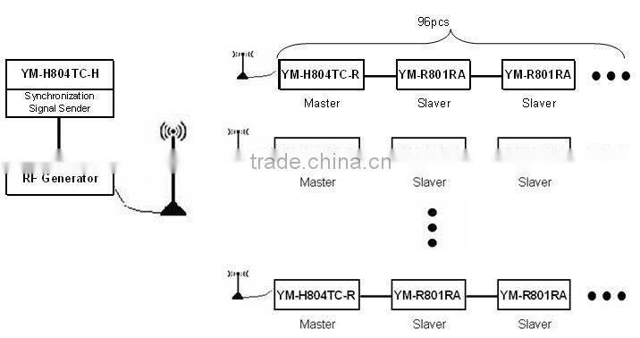 RF Wireless Synchronization digital led strip controller with Madrix software