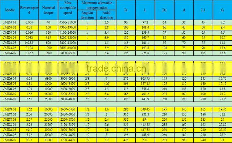 China wholesale high quality diaphragm coupling used in engine