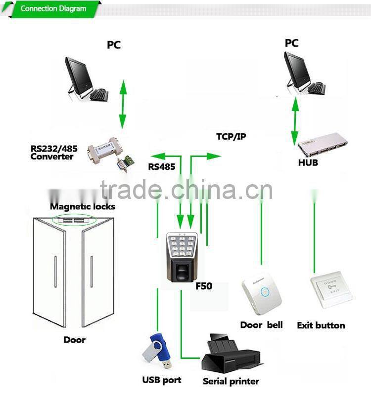 Out Door Keypad ID Card Fingerprint Authentication Meaning Of Access Control(HF-F50)