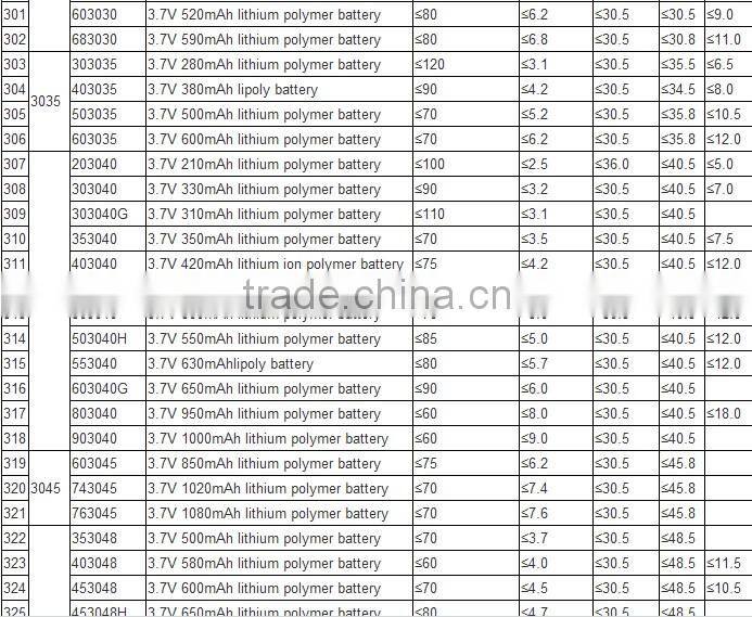 China supplier shenzhen factory OEM rechargeable battery 3.7v 250mah 502030 for rc li polymer small helicopter,GPS,MP3,MP4 etc