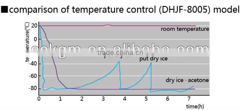 Hot sale constant temperature Stirring Reaction Bath DHJF-4002 with LED panel