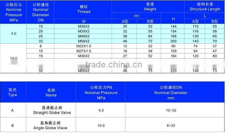 high pressure globe valve