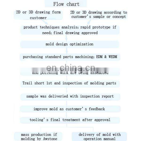 Plastic Moulding Plastic Mold Design and Molding Processing Service