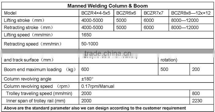 Luoyang Bota Welding Manipulator