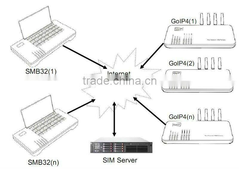 bulk sms device voip goip gsm sip gateway sim bank sim sever 128