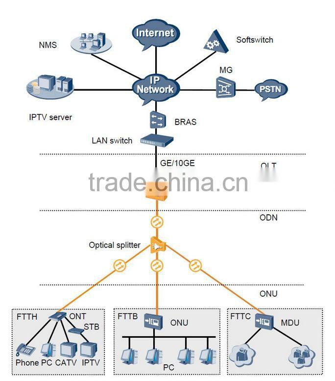 HUAWEI SmartAX MA5608T H805ADPD 64-port ADSL2+ over POTS Service Board mini GPON EPON OLT