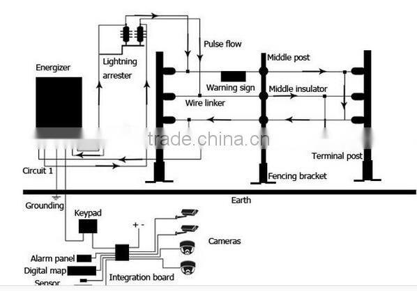 Factory pric leaky cable electric fence system electric fence energizer and alarm