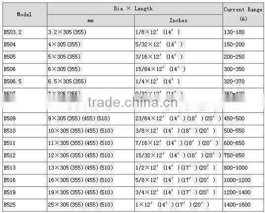 Blasting Copper-Coated ARC Gouging Carbon Rod