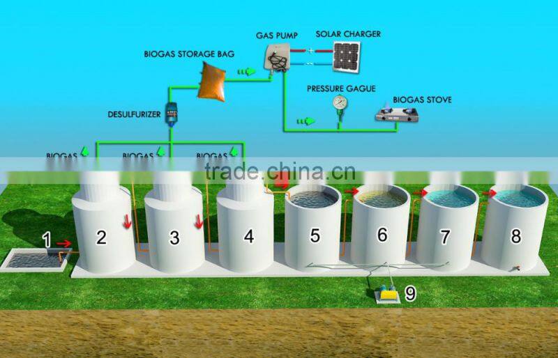 China Puxin Biogas Septic Tank for School Sewage Treatment System