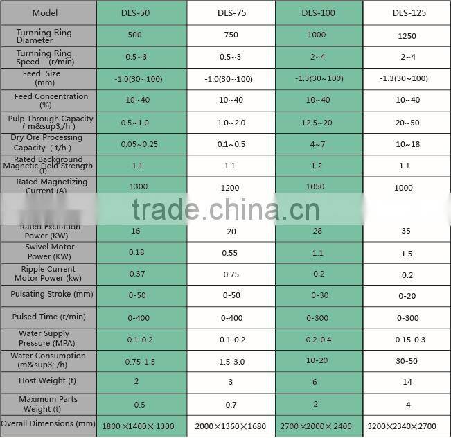 Inspection-free ore magnetic separator with CE certificate