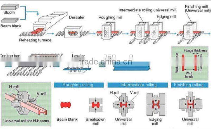 H Beam/ SS400 Q235B S235JR