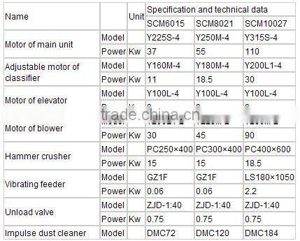 ultrafine powder mill model SCM8021
