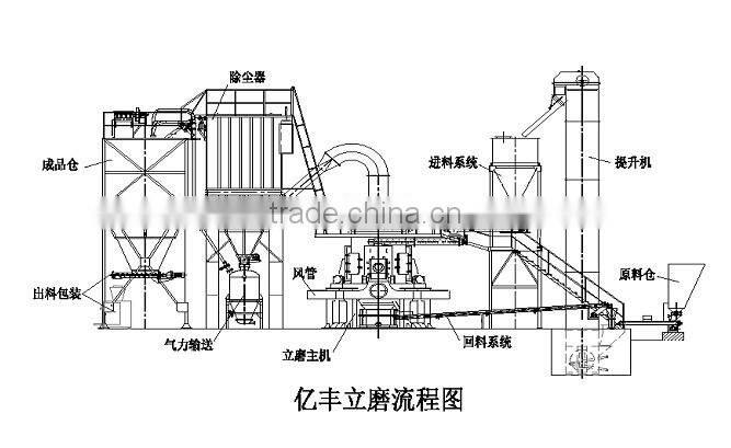 Non-metal minerals Vertical Mill, Vertical roller grinding mill