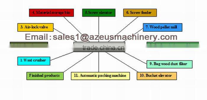 China Famous Wood Pellet Process Plant Manufacture