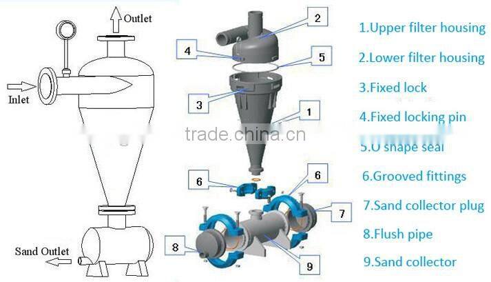 China manufacture nylon centrifugal sand water filter
