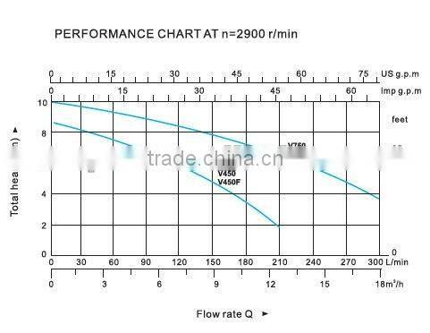Sewage Pump (V450F/V750F)