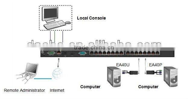 16 ports Cat5 KVM switch over IP
