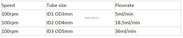 DC motor peristaltic pumps