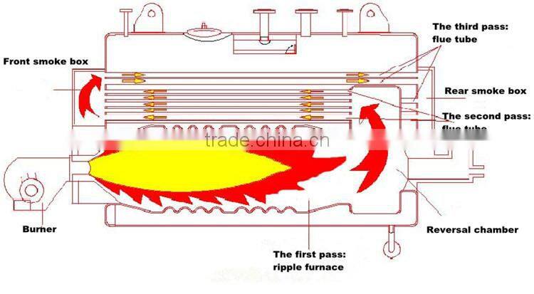 animal feed factory, animal food factory boiler, WNS series gas steam boiler
