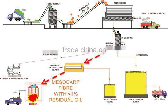 2016 new design palm oil production line | palm oil processing machine
