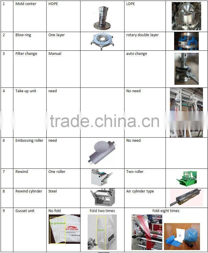 TBSY-1500 plastic LDPE daily use quality blown film extruder