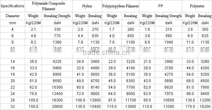 Export polyester 12 strand/8 strand braided rope
