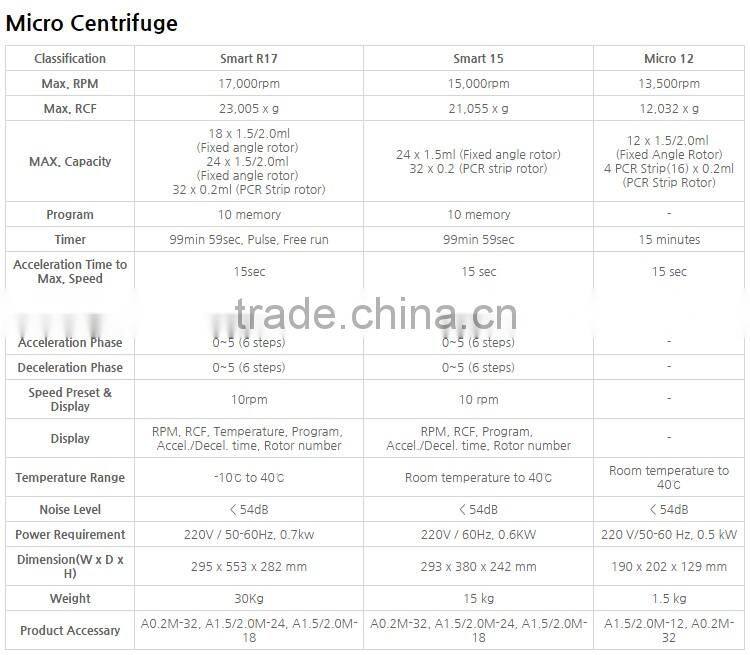 Refrigerated laboratory Large Capacity (1,000ml X 6) Multipurpose Centrifuge Separator Machine Continent 512R PLUS
