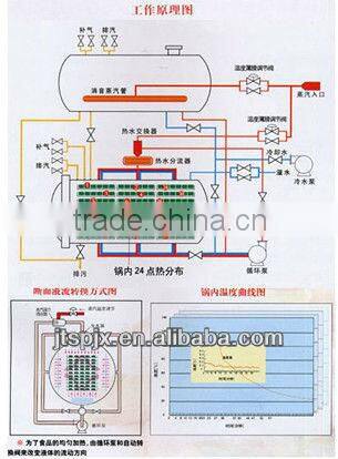 JT2+1 hot water circulating immersion food automatic autoclave
