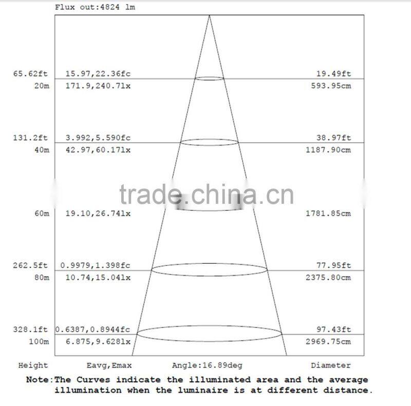 Super bright 150W led projection light for stadium ,skyscrapers,wharfs,TV towers etc.