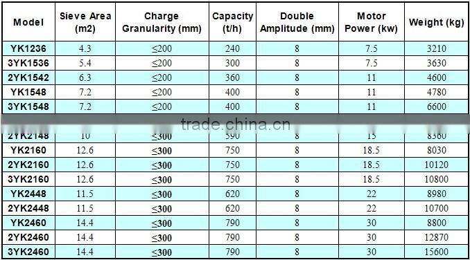 Vibrating Sieve; stone vibrating sieve; vibration sieve