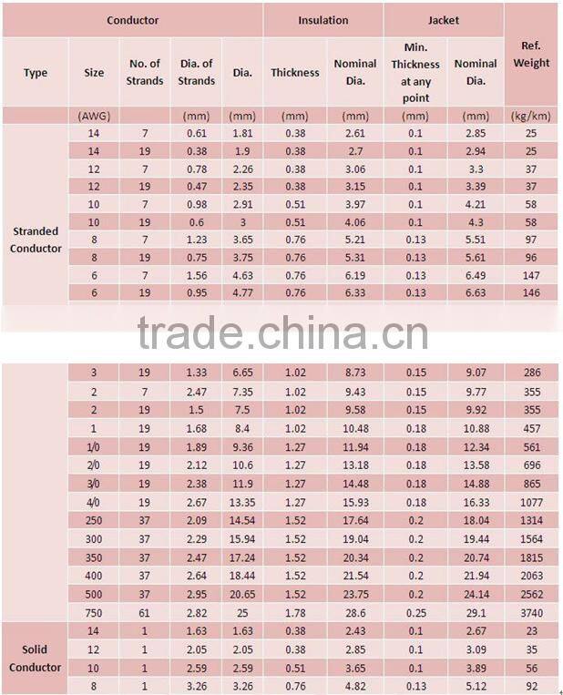 UL Standard Simpull THHN or THWN2 12Gauge THHN Solid Wire 100m Per Roll