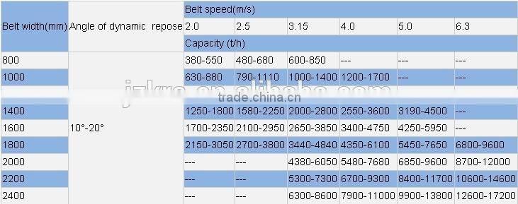 CE approved high performance belt conveyor system for sale