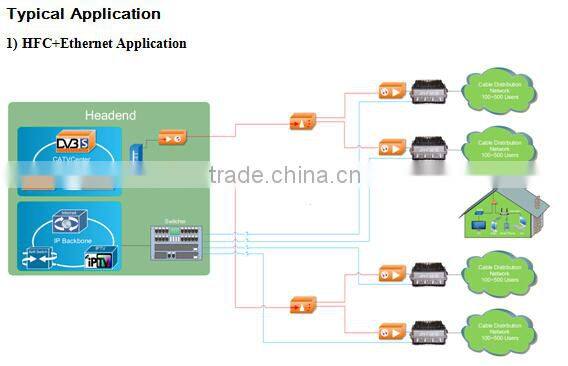 External centralized CMTS D3.0, Signal Transmission Equipment