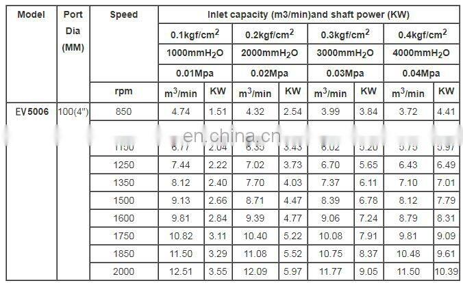 3 lobe roots blower vacuum with cheap price sold to Zimbabwe