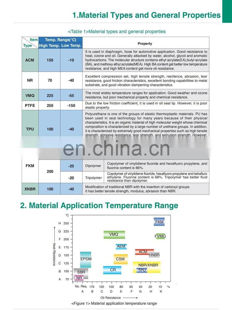 Hot Selling Oring Seal Rubber FKM EPDM NBR CR Buna O-Ring O Ring Silicon