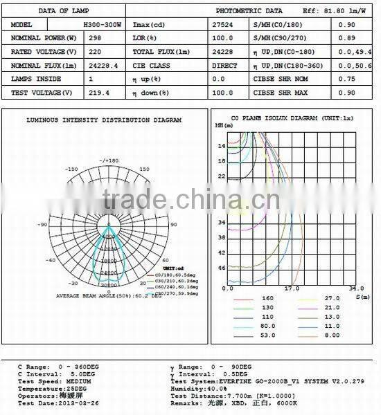 High Quality Outdoor Lighting 300W LED Flood Lights From JUJIA Lighting